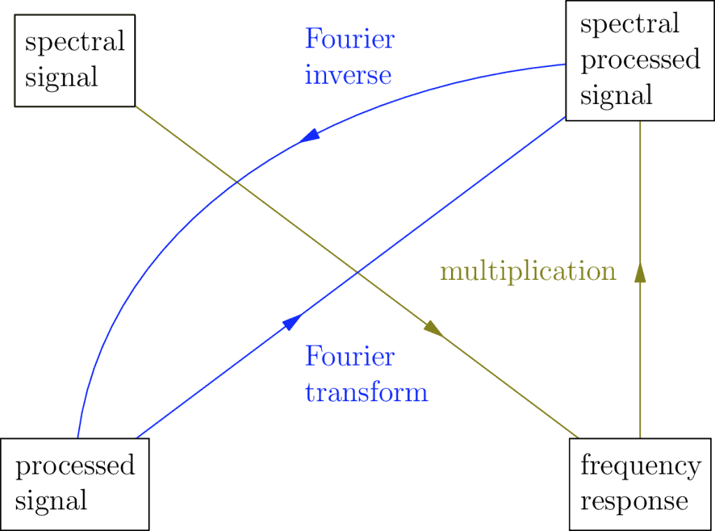 A graphic describing the core relationships of signal processing.