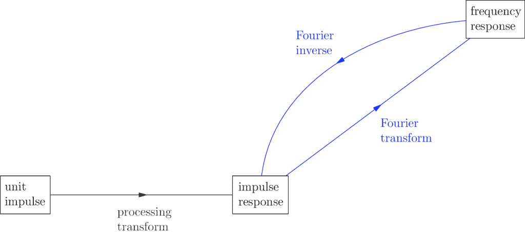 A graphic comparing the core relationships with the impulse relationships of signal processing.
