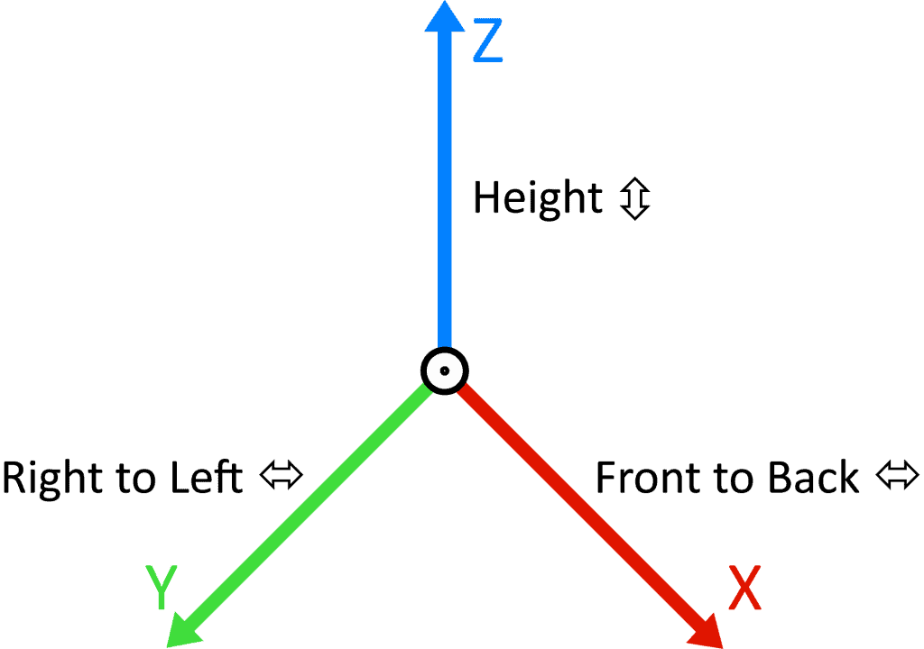 XYZ grid indicating the X plane is used for Front to Back, the Y plane is used for Right to Left and Z plane is used for height.