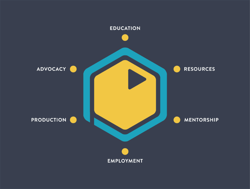 The six core-phases of the Pinnguaq Life Cycle. Education, resources, mentorship, employment, production, advocacy.