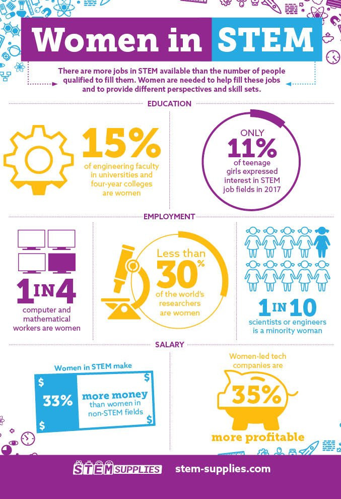 An infographic sample about why women in STEM.