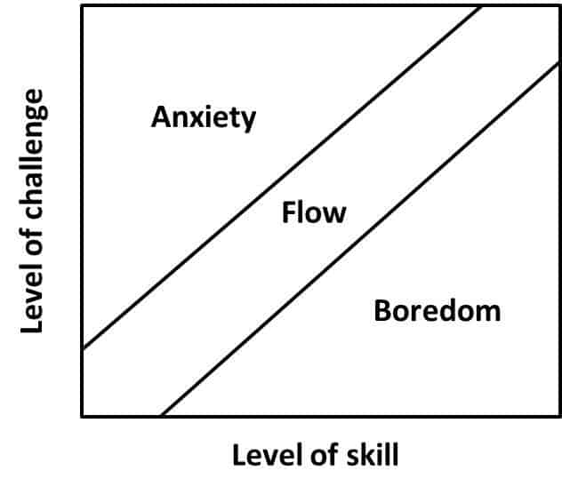 A chart used in game design with the y axis labelled Level of Challenge and the x axis labelled Level of Skill. As the challenge increases, the level of anxiety. As the skill level increases, the boredom increases. With the right balance, flow increases.