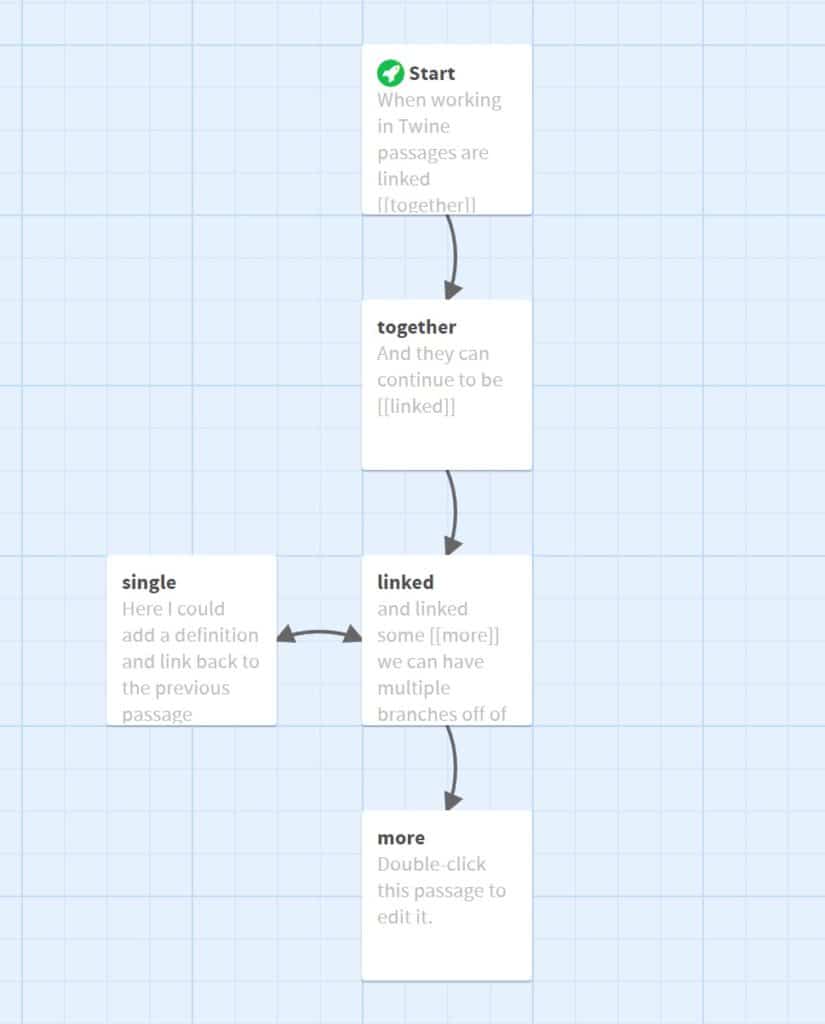 Overview of how the passages are linked together in a linear fashion with arrows going in one direction. There is a passage branching off the third passage that has an arrow going in both directions.