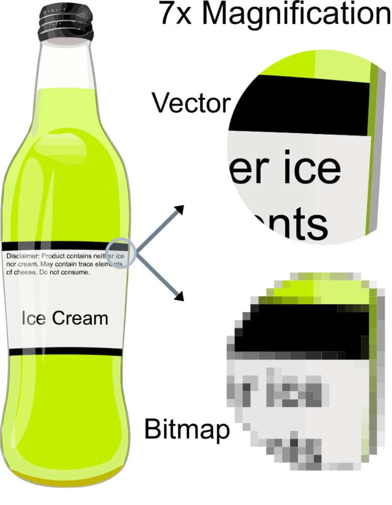 A green soda bottle with two arrows, one pointing down that shows a bitmap version of the image; making it blurry, and then the other arrow pointing up to display the vector; making it readable.